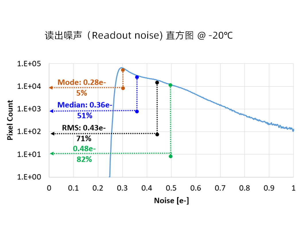 95% QE / 0.43 e⁻ (RMS) 读出噪声<br>单光子级分辨力