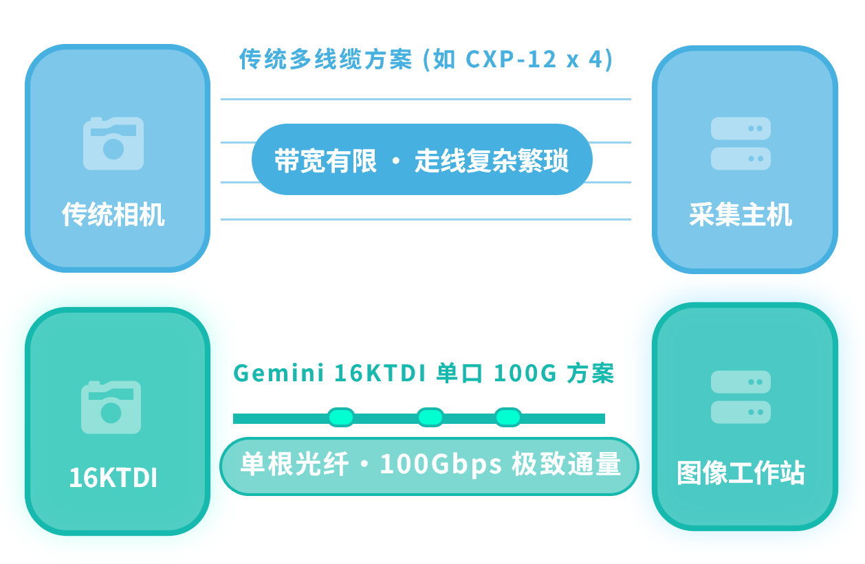 100G COF先进技术，高速稳定更可靠