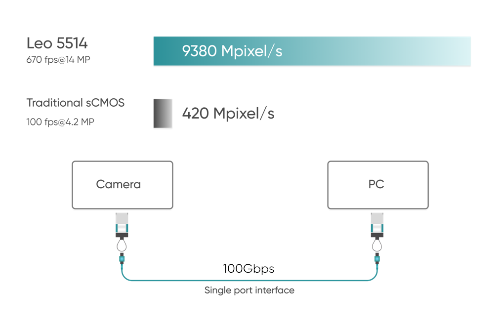 670fps高速成像+100G高效传输
