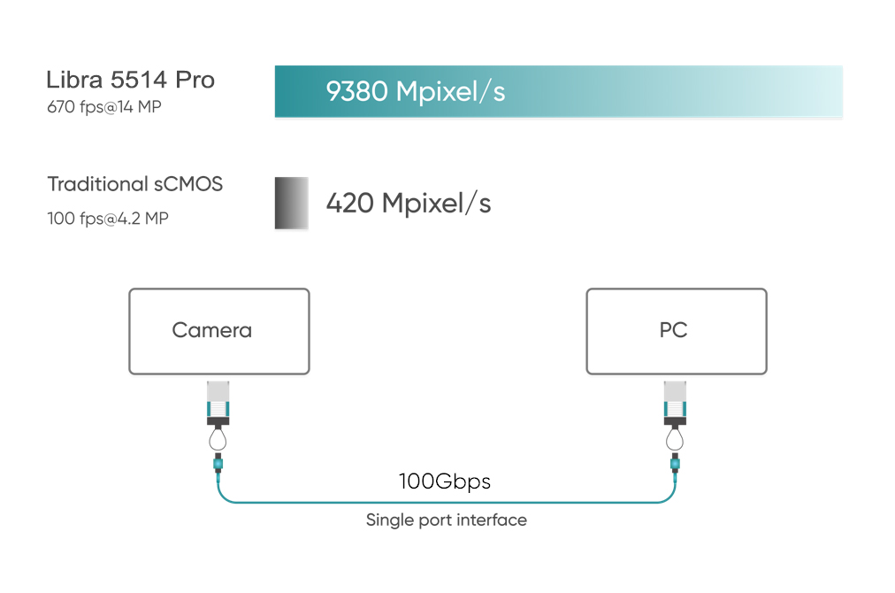 670fps高速成像+100G高效传输