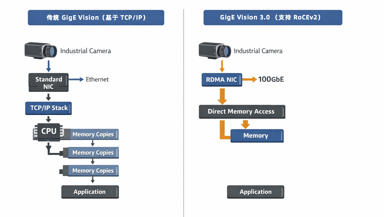 图片 图3：GigE Vision 3.0 创新机制图例解析