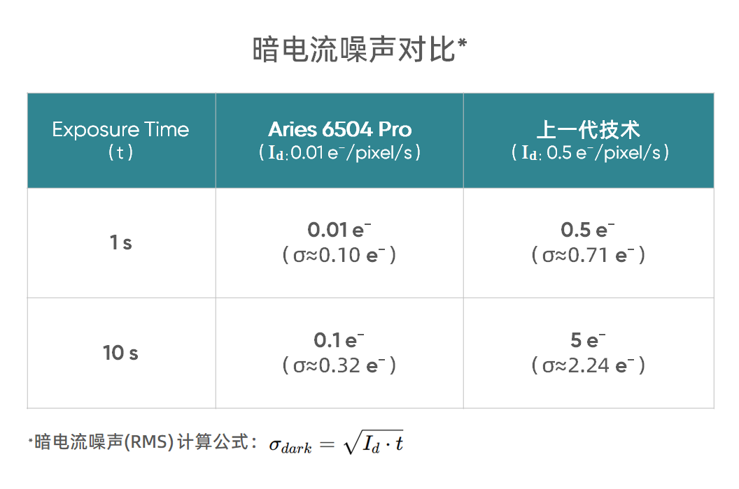 暗电流低至0.01e-/pixel/s<br>长曝光性能提升5倍