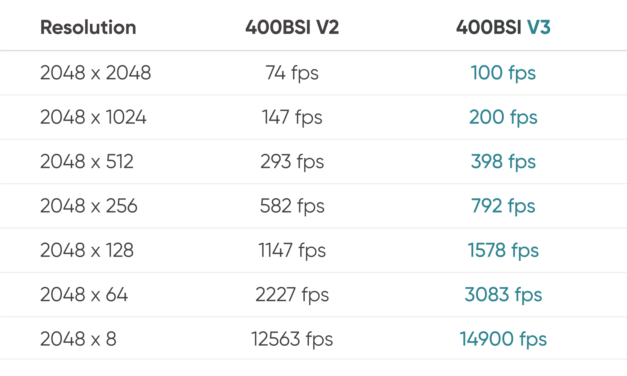 Dhyana 400BSI V3全分辨率帧率由74帧/秒升级到了100帧/秒，达到了4百万分辨率在CameraLink接口模式下的极限读出速度。您还可以利用ROI功能获得更高帧率支持。