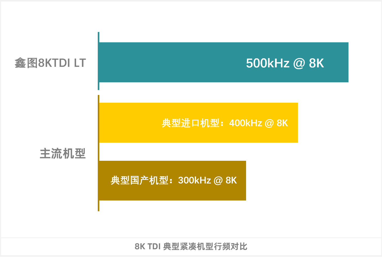 500kHz高行频，支撑工业高通量检测
