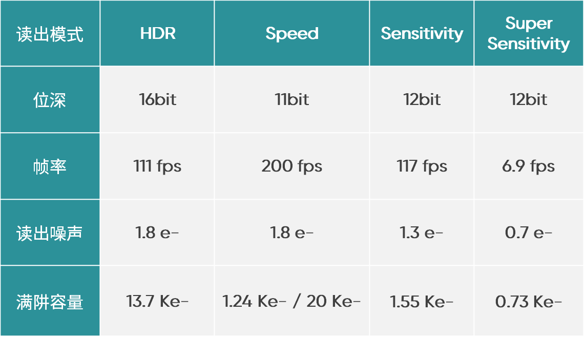 高速采集时提供足够的满阱容量