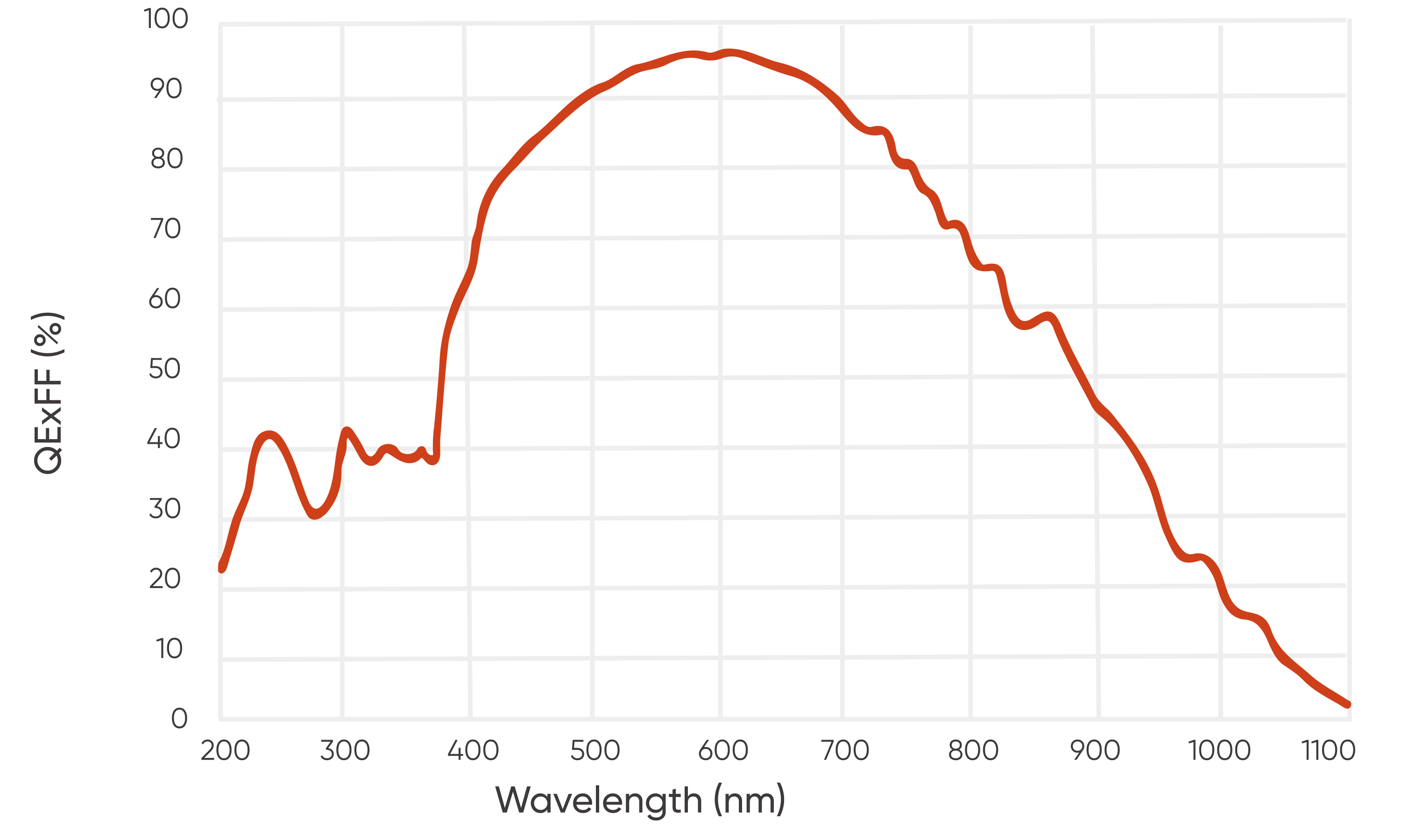 95% 峰值 QE，0.7e-读出噪声