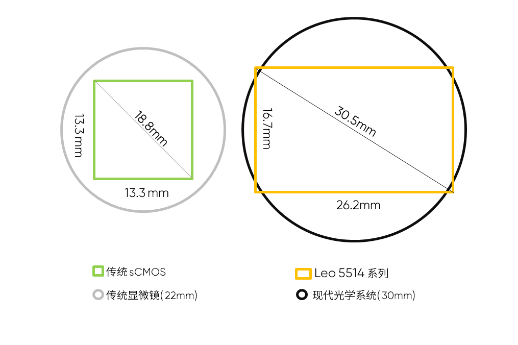 30.5mm 大视野成像