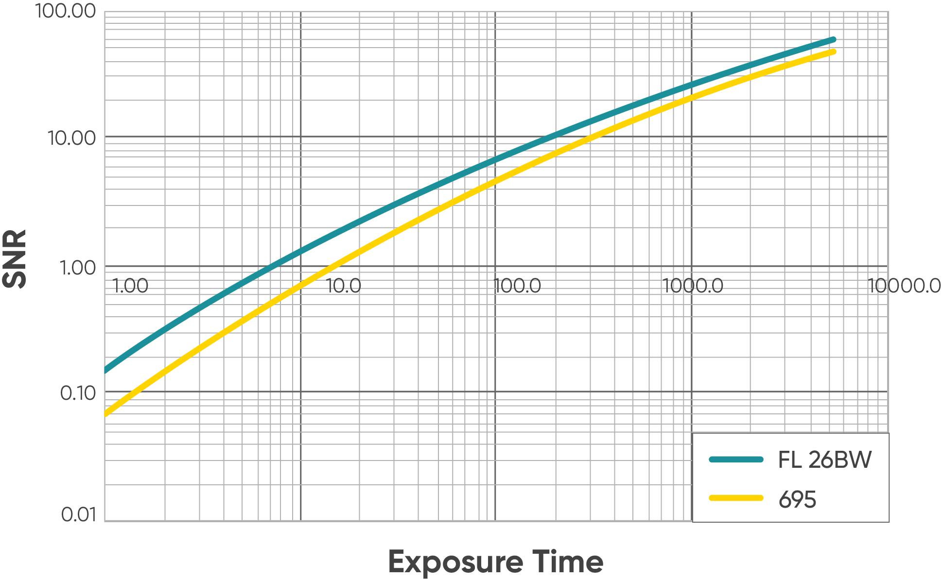 <0.0005 e-/p/s暗电流 可替代冷CCD长曝光应用