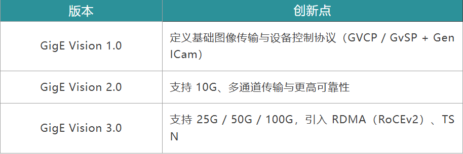 GigE Vision协议演进路线