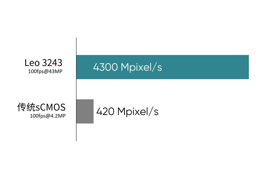 100fps@43MP 数据通量跃升10倍