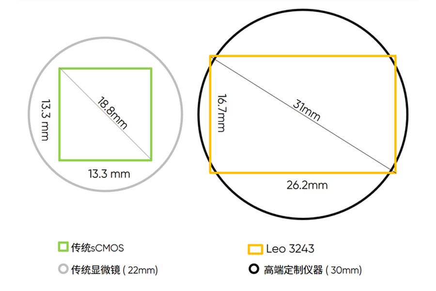 31mm 大靶面+3.2µm高分辨率像元