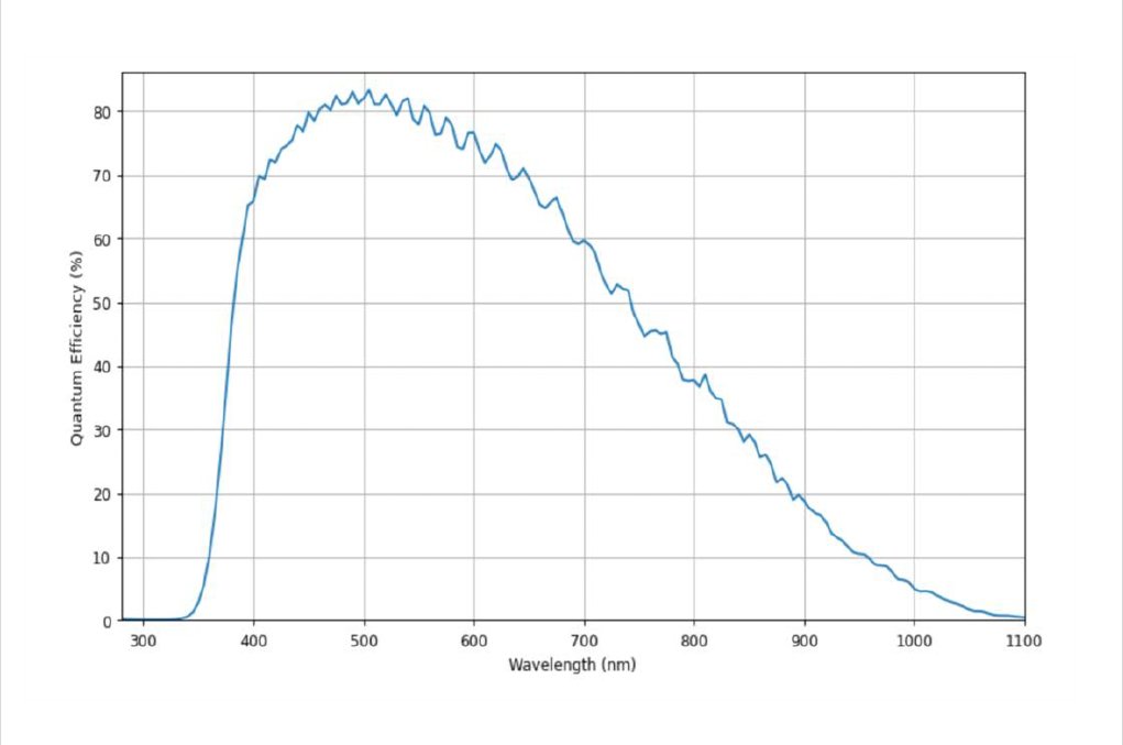全局快门 + 背照式高灵敏度