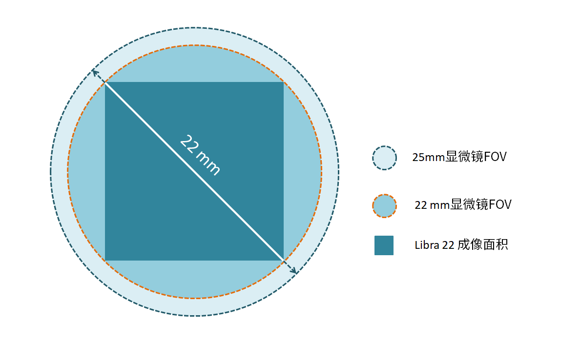 大靶面/高分辨率<br>适配现代光学显微系统