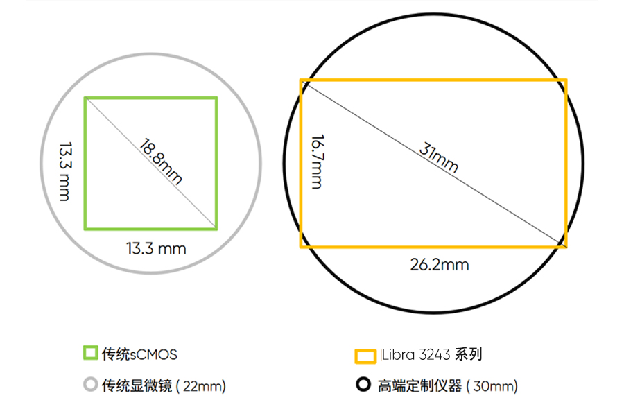 31mm 大靶面+3.2µm高分辨率像元