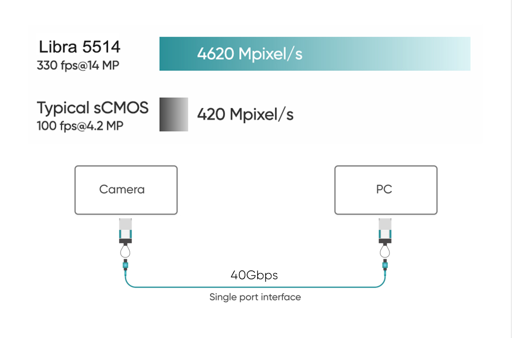 330 fps@ 14MP / 40G CoF