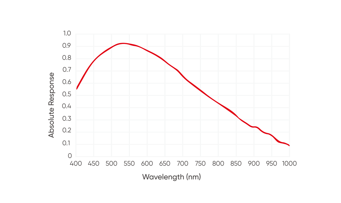 92% 峰值QE/1.0e-读出噪声<br>适用于弱荧光成像需求
