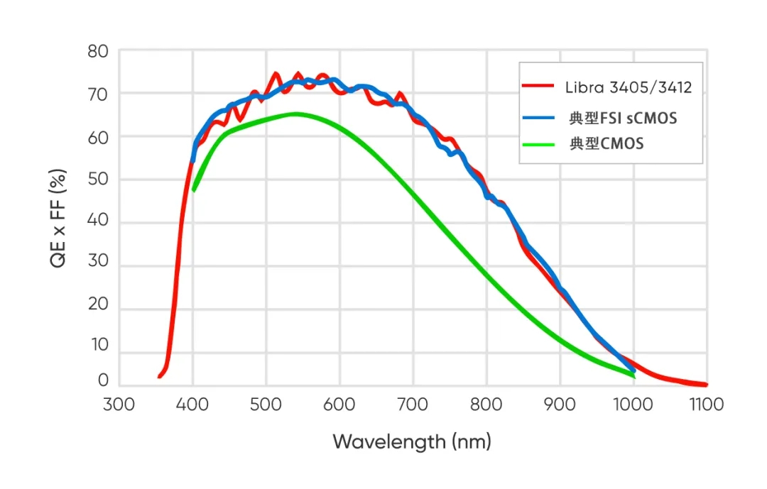 宽光谱/近红外增强，成像不受限