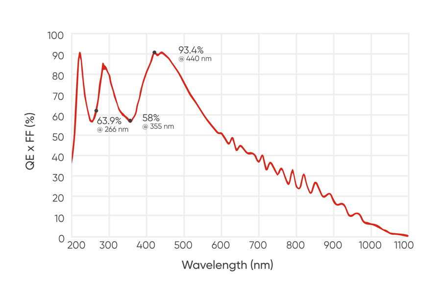 宽光谱/紫外增强
