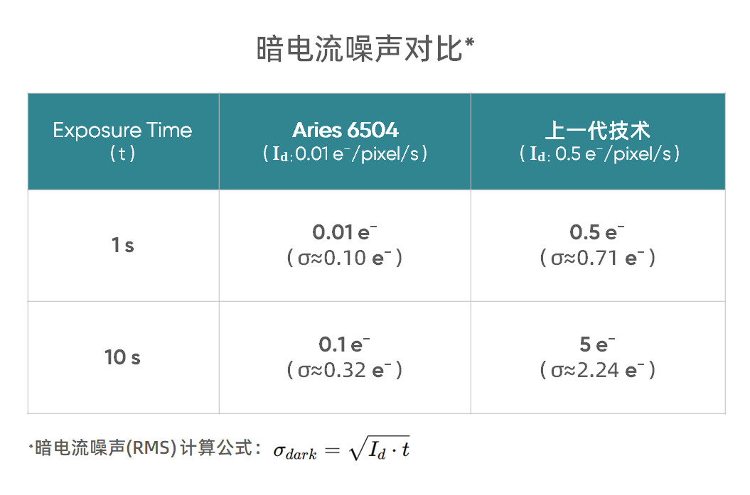 暗电流低至0.01e-/p/s<br>长曝光性能提升5倍