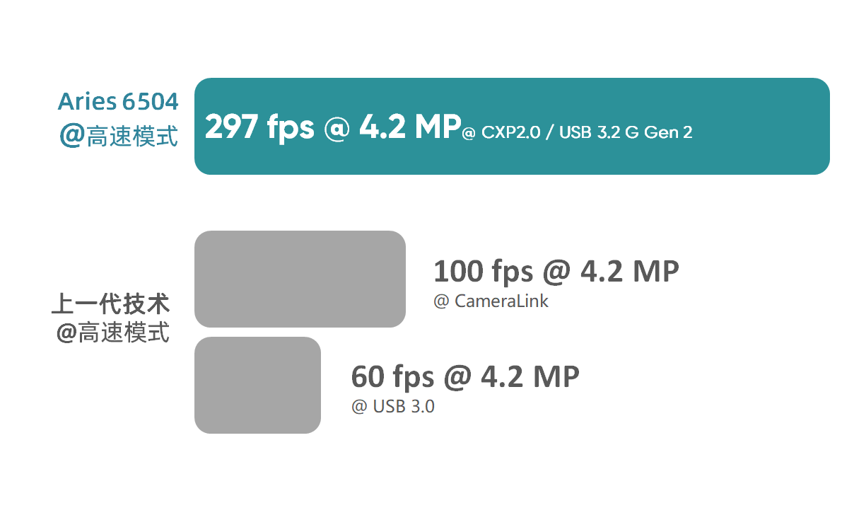 297 fps @ 4.2 MP高帧率<br>通量效能提升3倍
