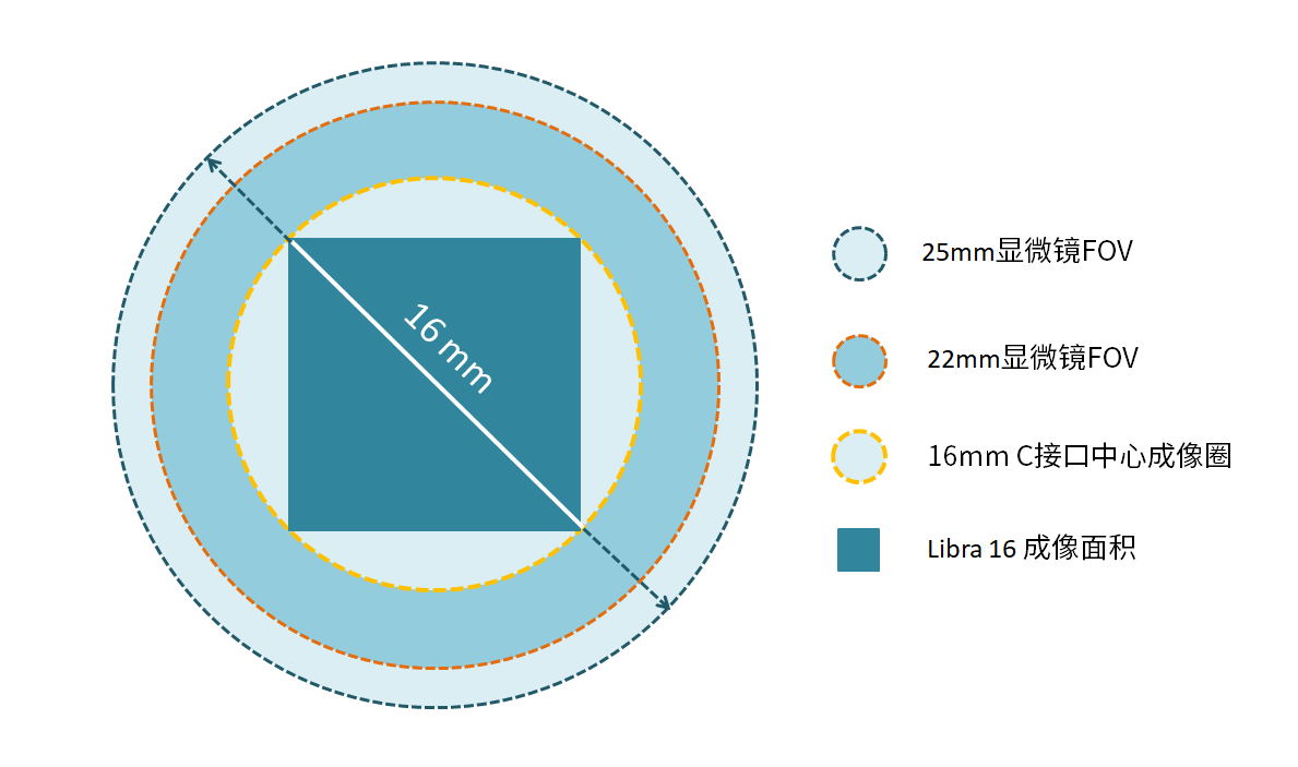 大靶面/高分辨率<br> 适配现代光学显微系统