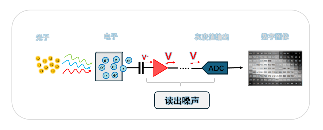 图3：读出噪声产生的物理机制