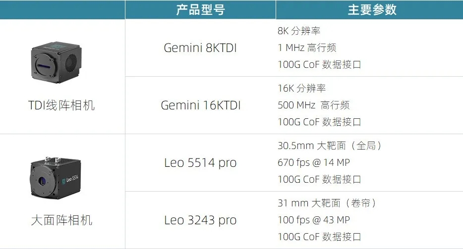图5：鑫图100G CoF接口相机产品线