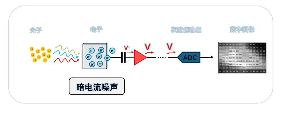 图6：暗电流噪声物理机制示意