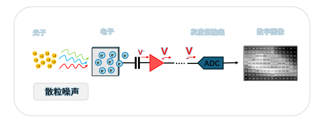 图9：散粒噪声物理机制示意