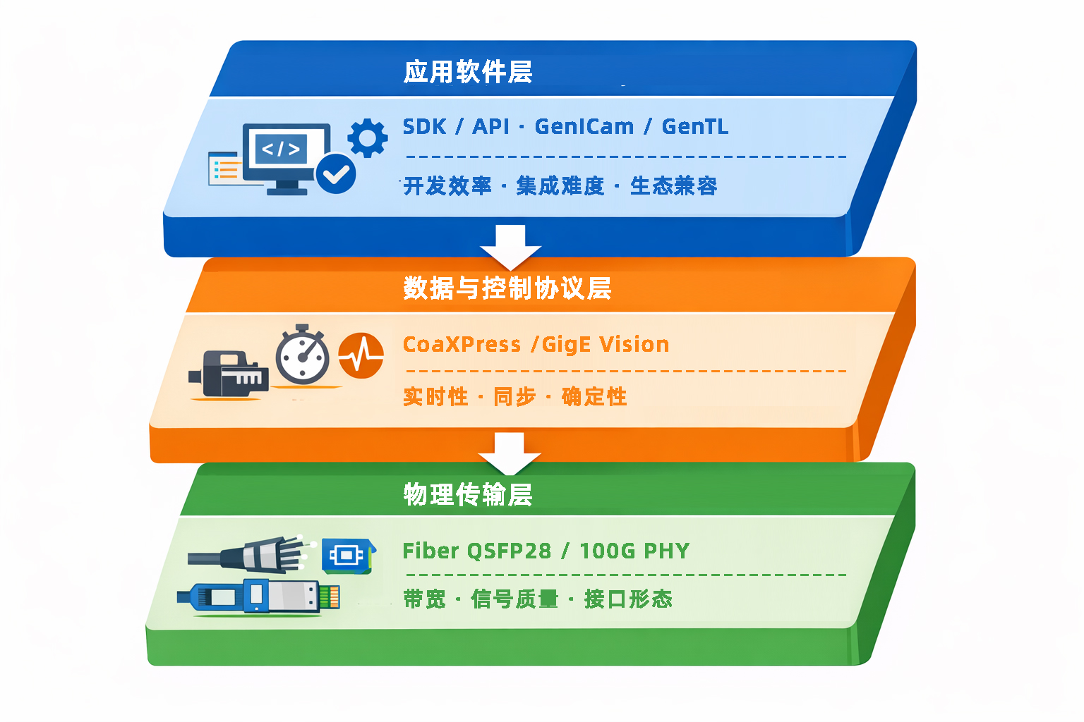 数据接口分层概念解析