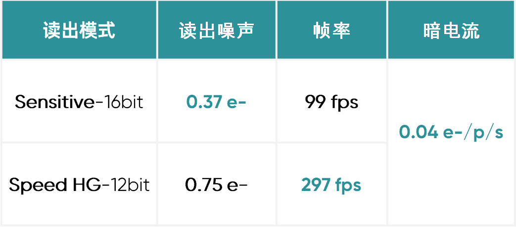 表1：Aries 6504在不同模式下的关键性能参数