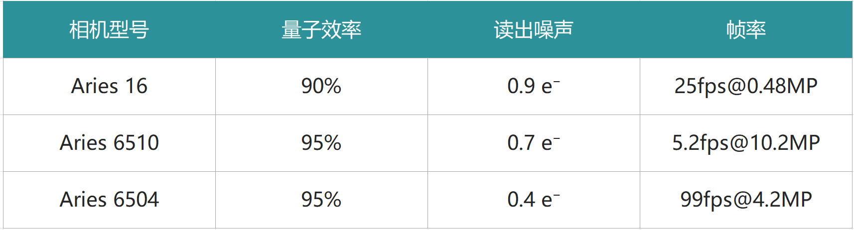表1：Aries 系列相机核心参数