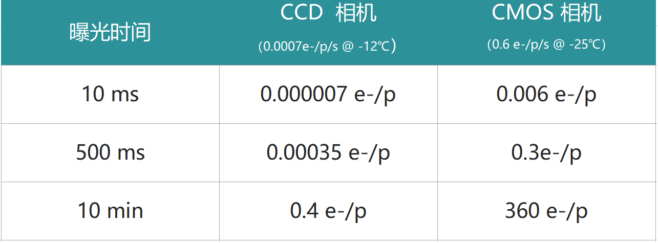 表2：CCD VS CMOS 长曝光性能对比